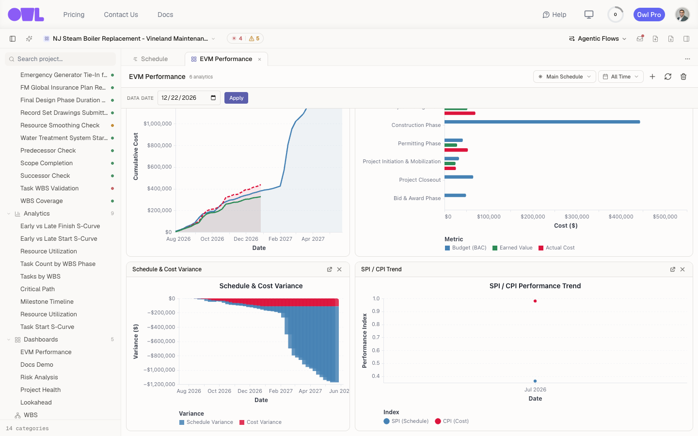 "The lower half of the EVM dashboard: the S-Curve and a Cost by WBS bar chart on top, and a Schedule & Cost Variance chart and the SPI/CPI Trend below."