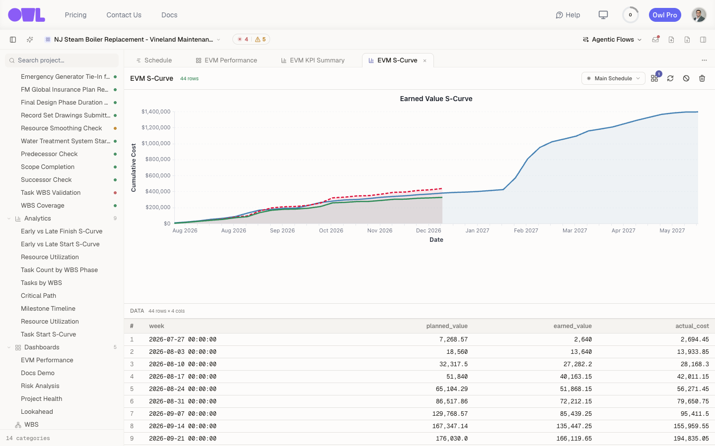 "The Earned Value S-Curve: a blue Planned Value line rising toward the full budget, with the green Earned Value and red Actual Cost lines tracking below and stopping at the December 2026 data date — the red line sitting just above the green."