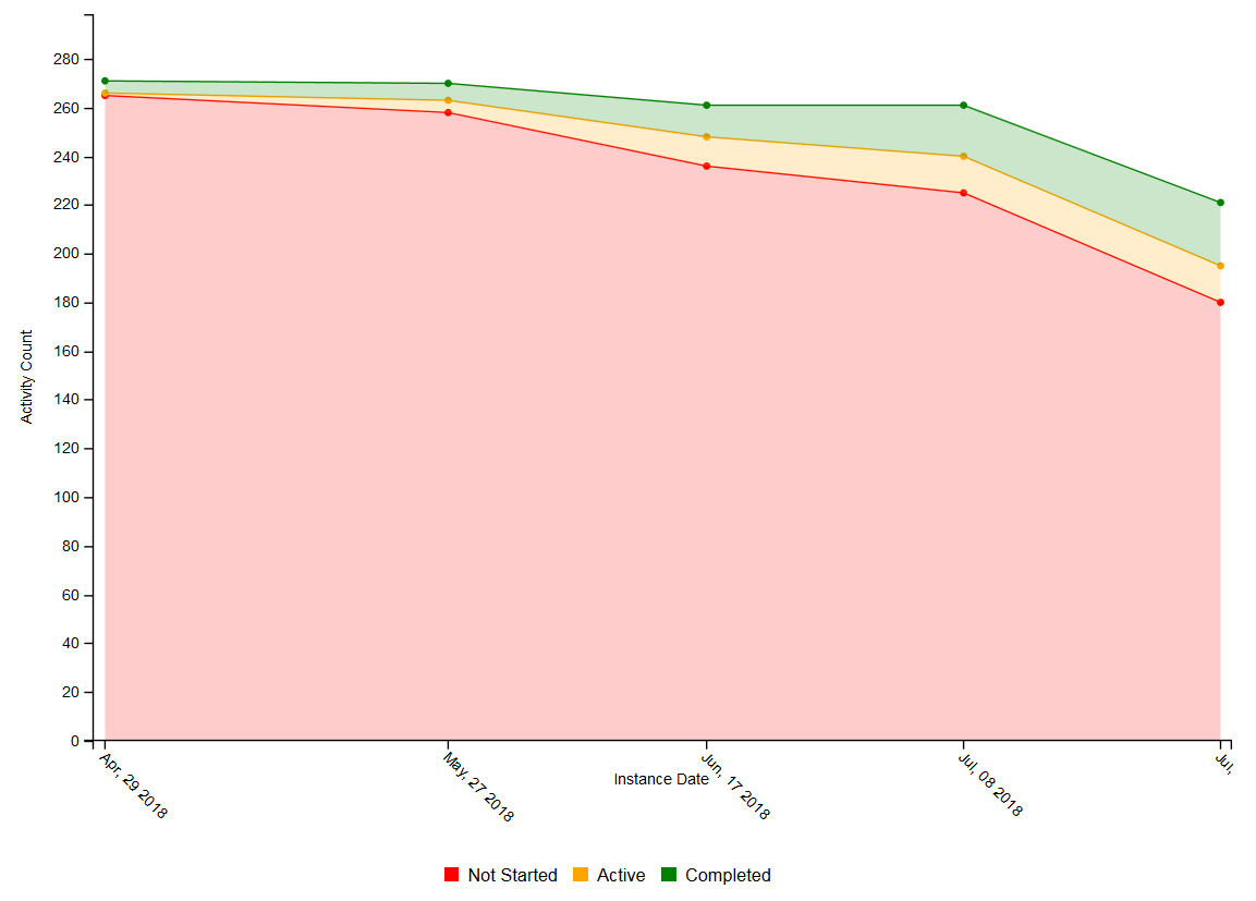 Activities by status example