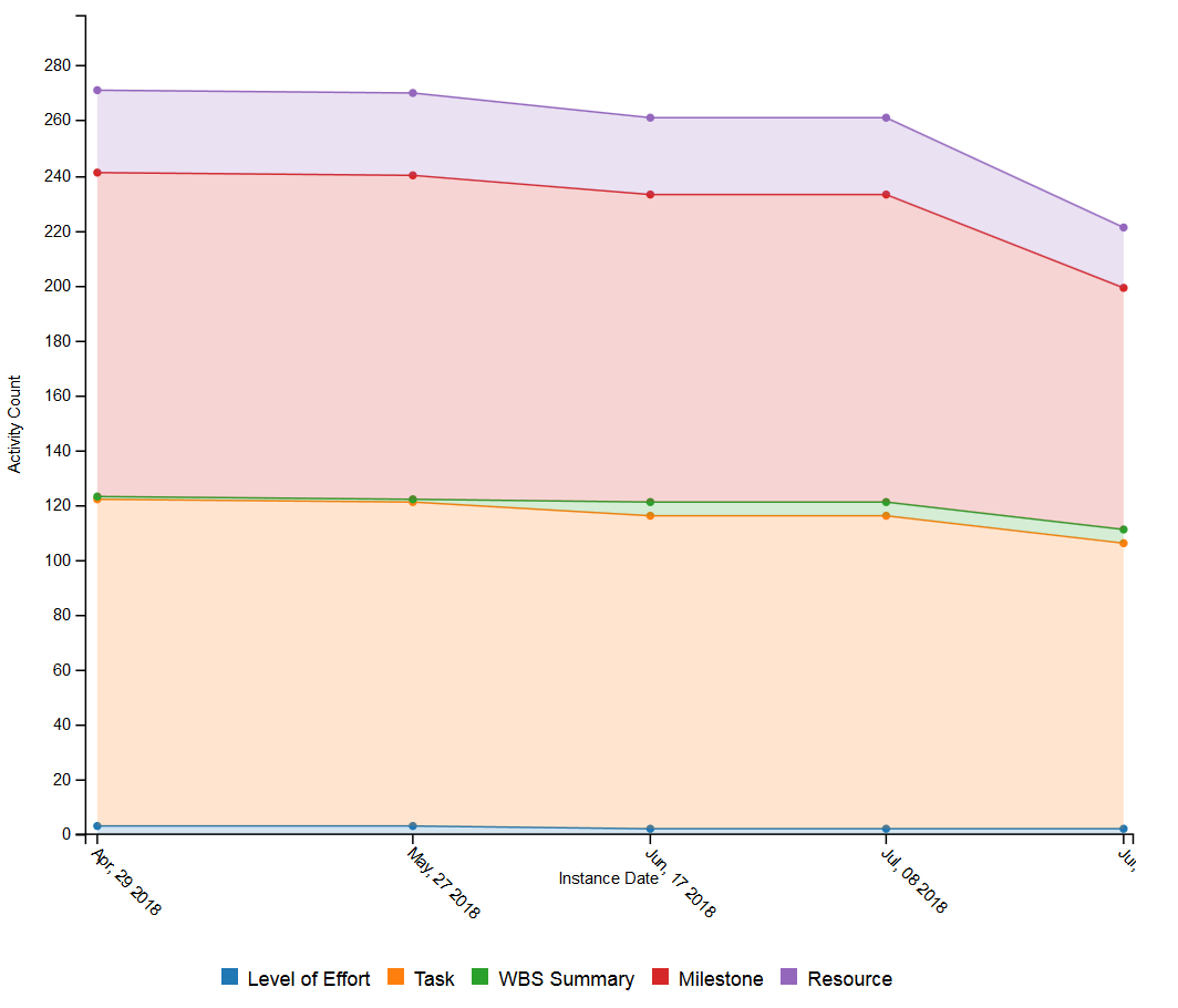 Activities by type example